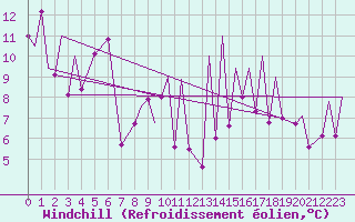 Courbe du refroidissement olien pour Emmen