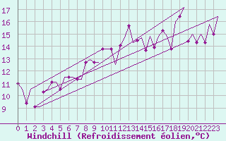 Courbe du refroidissement olien pour Wick