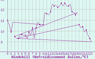 Courbe du refroidissement olien pour Dublin (Ir)