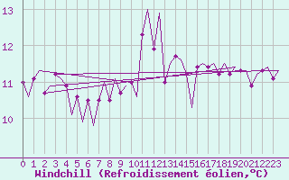 Courbe du refroidissement olien pour Euro Platform