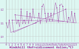 Courbe du refroidissement olien pour Platform J6-a Sea
