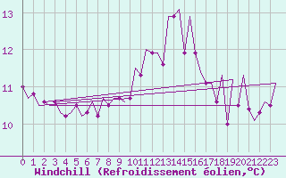 Courbe du refroidissement olien pour Madrid / Barajas (Esp)