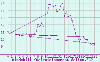 Courbe du refroidissement olien pour Palermo / Punta Raisi