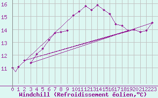 Courbe du refroidissement olien pour Odiham