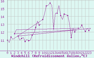 Courbe du refroidissement olien pour Groningen Airport Eelde