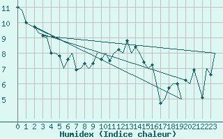 Courbe de l'humidex pour Leeuwarden