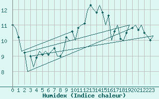 Courbe de l'humidex pour Lelystad