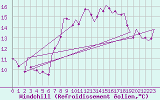 Courbe du refroidissement olien pour Buechel