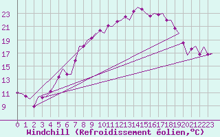 Courbe du refroidissement olien pour Groningen Airport Eelde