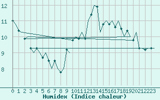 Courbe de l'humidex pour Frankfort (All)