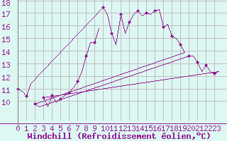 Courbe du refroidissement olien pour Groningen Airport Eelde