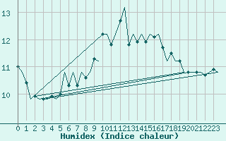 Courbe de l'humidex pour Aberdeen (UK)