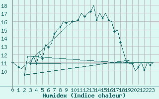 Courbe de l'humidex pour Menorca / Mahon