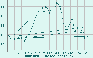 Courbe de l'humidex pour Buechel