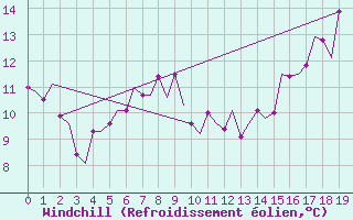 Courbe du refroidissement olien pour Tain Range