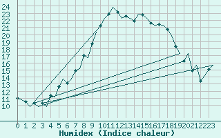 Courbe de l'humidex pour Sundsvall-Harnosand Flygplats