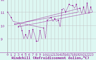 Courbe du refroidissement olien pour Platform Awg-1 Sea