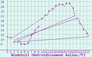 Courbe du refroidissement olien pour Madrid / Barajas (Esp)