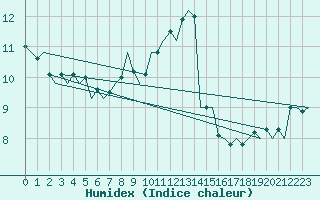 Courbe de l'humidex pour Bratislava Ivanka