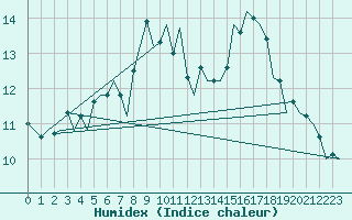 Courbe de l'humidex pour Frankfort (All)