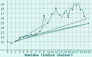 Courbe de l'humidex pour Boscombe Down