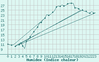 Courbe de l'humidex pour Nordholz