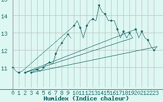 Courbe de l'humidex pour Lappeenranta