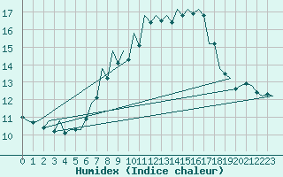 Courbe de l'humidex pour Kecskemet