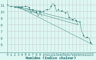 Courbe de l'humidex pour Berlin-Schoenefeld