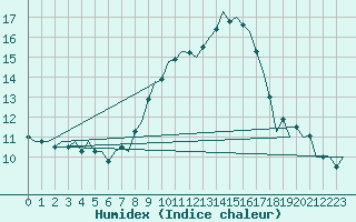 Courbe de l'humidex pour Celle