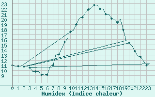 Courbe de l'humidex pour Innsbruck-Flughafen