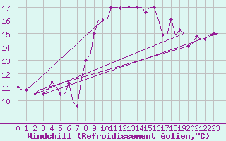 Courbe du refroidissement olien pour Milano / Malpensa