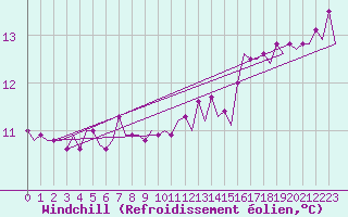 Courbe du refroidissement olien pour Euro Platform