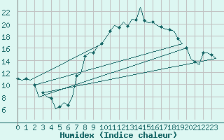 Courbe de l'humidex pour Logrono (Esp)