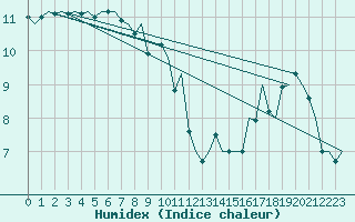 Courbe de l'humidex pour Bergamo / Orio Al Serio