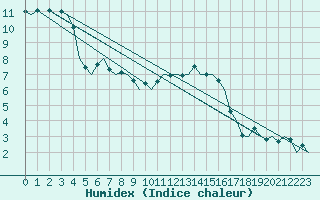 Courbe de l'humidex pour Leconfield