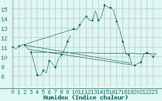 Courbe de l'humidex pour Wittering