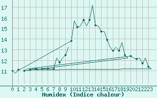 Courbe de l'humidex pour Innsbruck-Flughafen