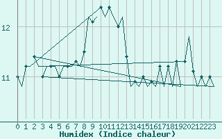 Courbe de l'humidex pour Pembrey Sands