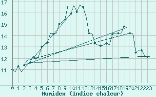 Courbe de l'humidex pour Sundsvall-Harnosand Flygplats