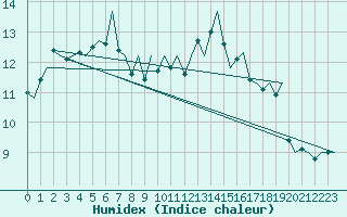 Courbe de l'humidex pour Jersey (UK)