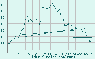 Courbe de l'humidex pour Alta Lufthavn