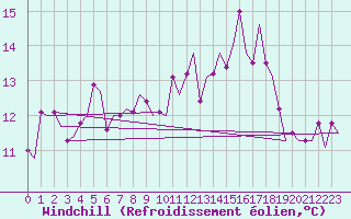 Courbe du refroidissement olien pour Euro Platform