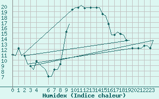 Courbe de l'humidex pour Alghero
