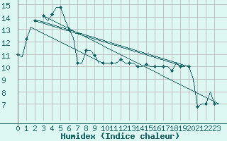 Courbe de l'humidex pour Heraklion Airport