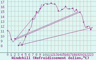 Courbe du refroidissement olien pour Saarbruecken / Ensheim