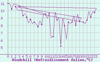 Courbe du refroidissement olien pour La Coruna / Alvedro