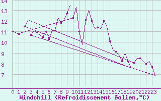 Courbe du refroidissement olien pour Berlin-Schoenefeld