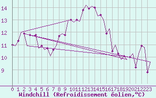 Courbe du refroidissement olien pour Groningen Airport Eelde