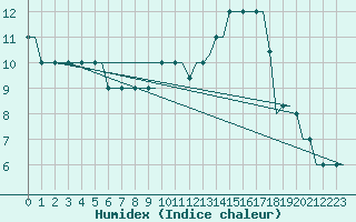 Courbe de l'humidex pour Madrid / Cuatro Vientos